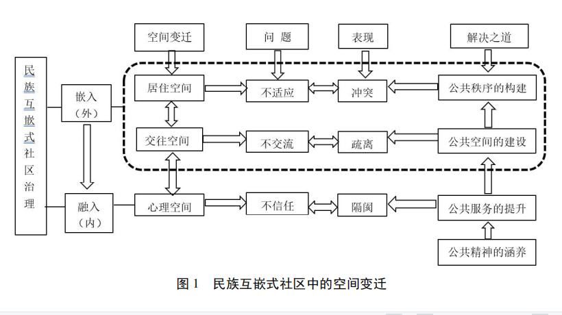 从" 嵌入"到" 融入": 空间视域中的民族互嵌式社区治理